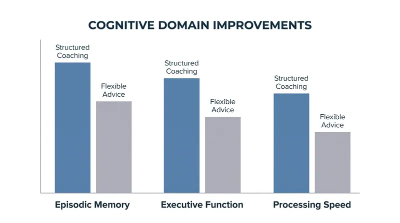 Beyond global cognition, structured coaching drove larger gains in memory, planning, and processing speed.