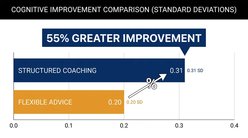 Participants receiving structured coaching saw a 55% greater improvement in global cognition over two years.
