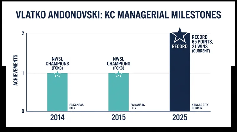 Andonovski leaves Kansas City having secured two NWSL Championships and a record-breaking 2025 NWSL Shield.