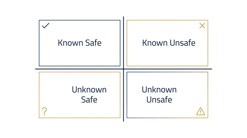 The SOTIF framework categorizes all driving scenarios into four quadrants, focusing engineering efforts on uncovering 'Unknown Unsafe' edge cases.
