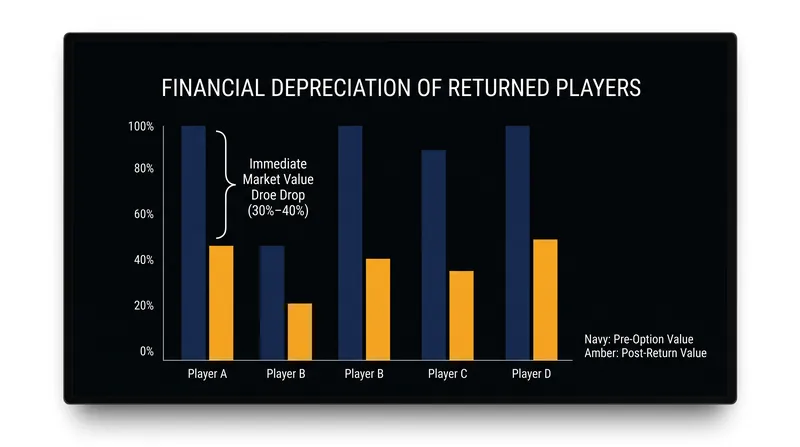 The catastrophic depreciation risk parent clubs face when an option is not triggered.