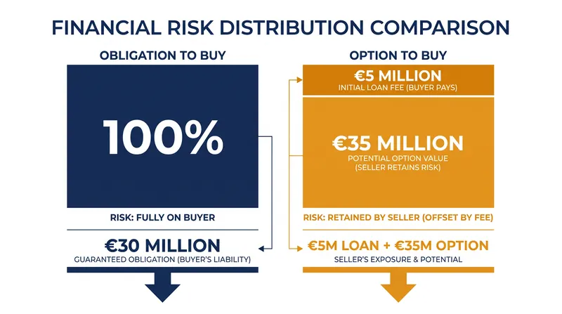 How risk and premium pricing shift between the two primary loan structures.