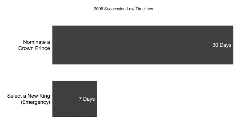 The 2006 law imposes strict legal deadlines to prevent executive power vacuums.