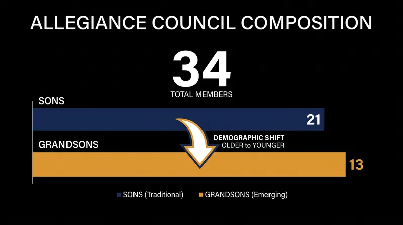 The 34-member council mathematically dilutes the voting power of the surviving second generation.