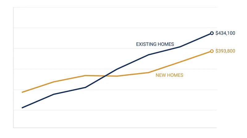 The median price of a new home has dropped roughly $40,300 below the median existing home.