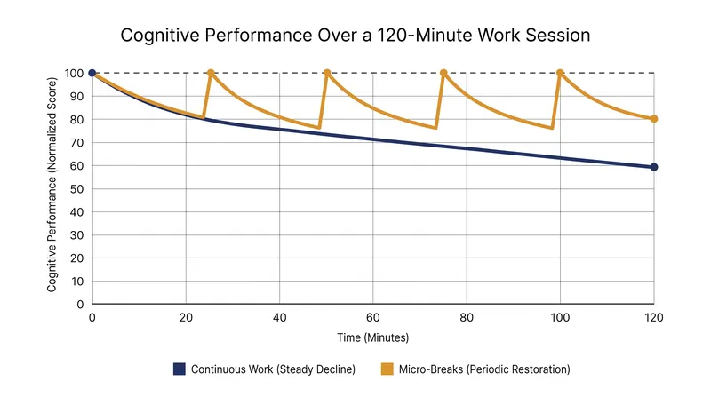 The restorative effect of 40-second micro-breaks on sustained cognitive performance.