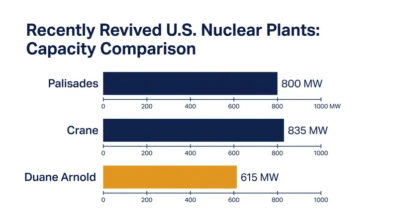 Duane Arnold is the third decommissioned U.S. nuclear facility to secure federal backing for a restart.