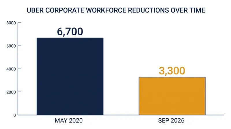 The September 2026 restructuring marks Uber's largest corporate headcount reduction since the 2020 pandemic.