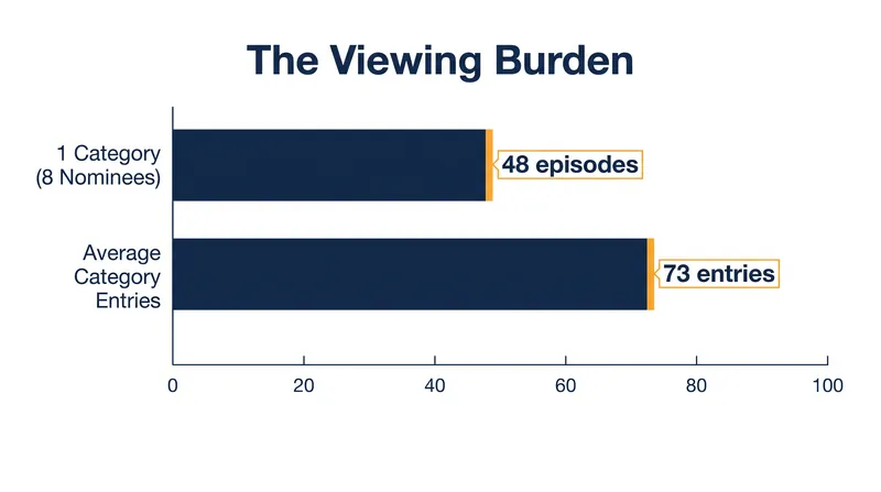 The sheer volume of required viewing under the modern honor system.