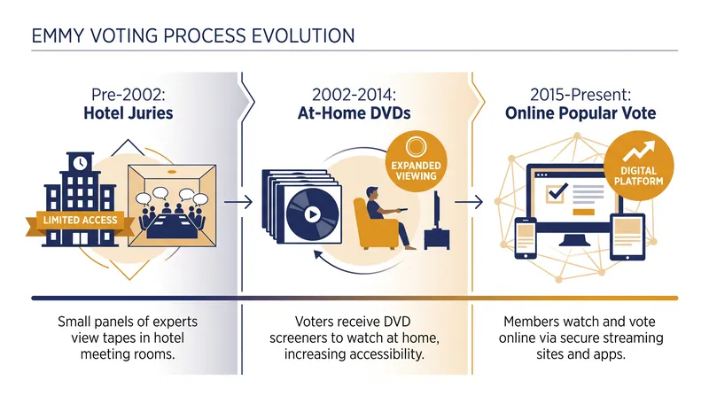 The evolution of the Emmy Awards final-round voting process.