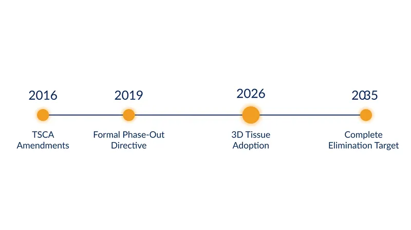 The EPA's 16-year timeline aims to completely eliminate mammalian study requests and funding by 2035.