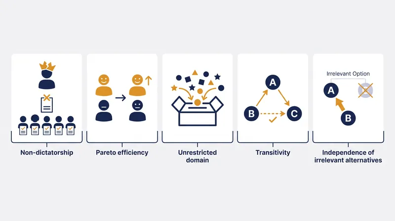 The five mathematical conditions required for a perfectly fair voting system.