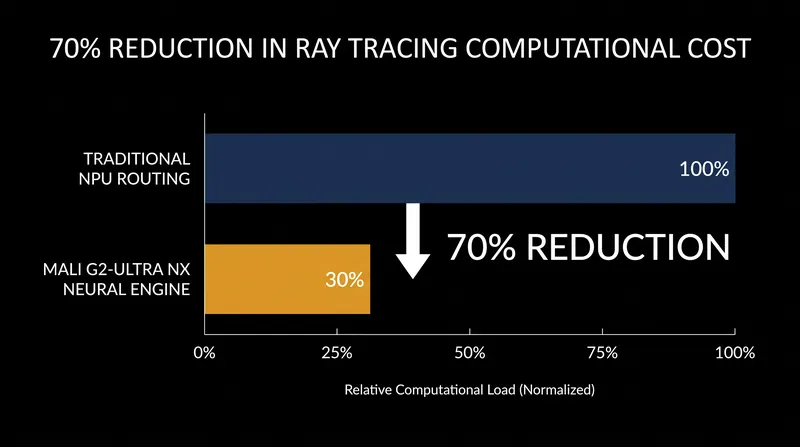 The integrated neural engine reduces the computational overhead of mobile ray tracing by 70 percent.