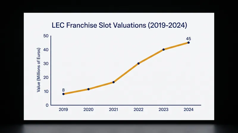 European League of Legends franchise slot valuations have surged since the removal of relegation in 2019.
