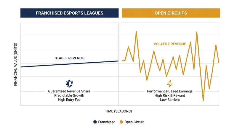 Franchised models trade the high-stakes volatility of open circuits for long-term corporate stability.