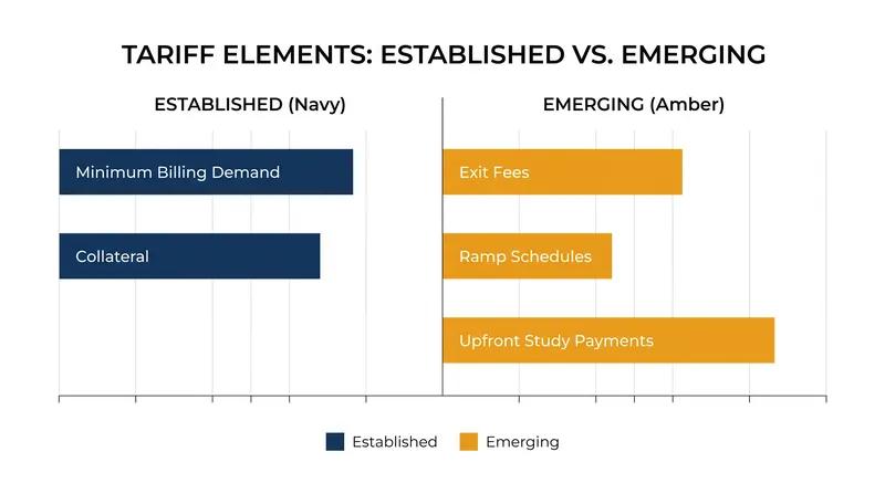 Utilities are shifting from basic collateral requirements to strict exit fees and ramp schedules.