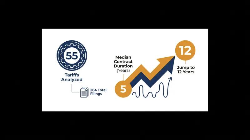 The scale and duration of large-load tariff commitments have expanded significantly since 2025.