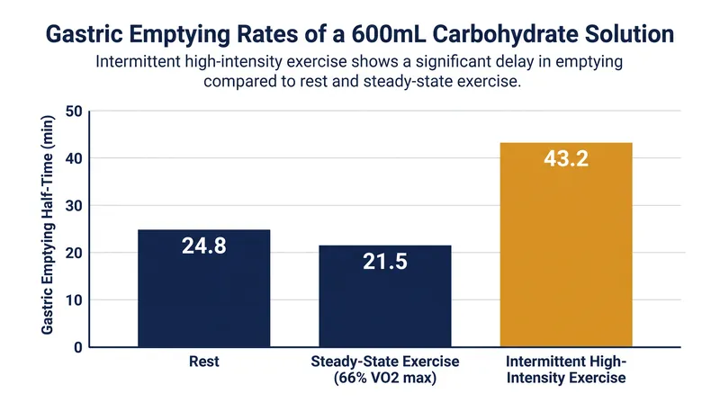 High-intensity efforts significantly delay gastric emptying compared to steady-state running or resting.