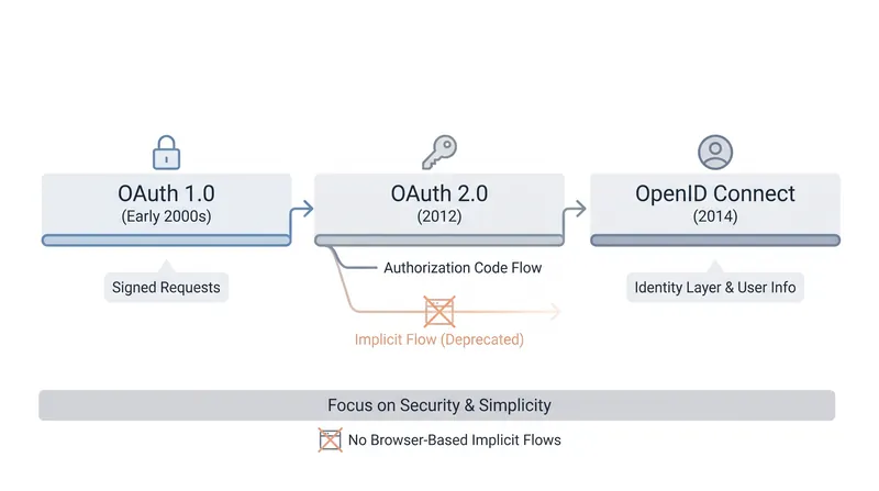 The industry has steadily moved toward back-channel token exchanges to mitigate browser-based vulnerabilities.