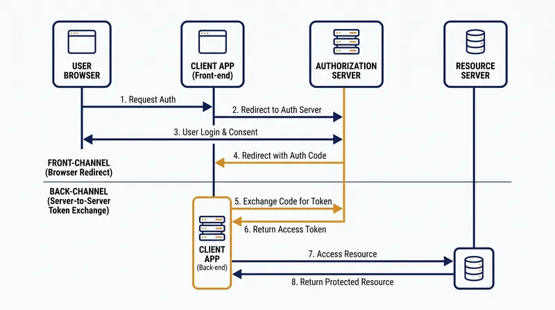 The two-step exchange keeps sensitive access tokens out of the user's web browser.