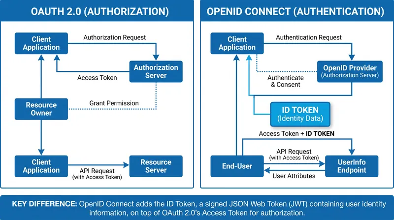OpenID Connect layers identity verification on top of the baseline OAuth 2.0 framework.