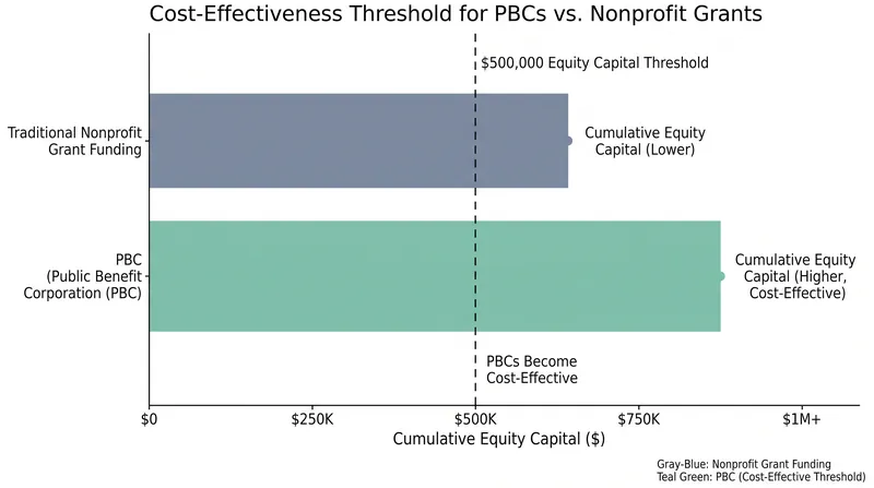 A PBC structure becomes capital-efficient primarily when the entity raises at least $500,000 in private equity.