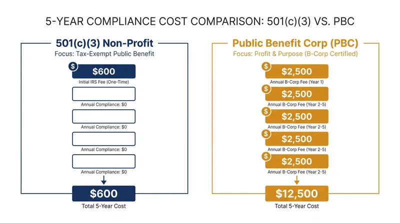 While PBCs incorporate faster, their ongoing certification costs outpace nonprofit administrative fees by year three.