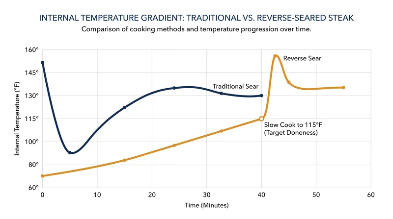 The reverse sear method relies on a slow, gentle temperature climb, preventing the muscle fibers from contracting violently and expelling moisture.