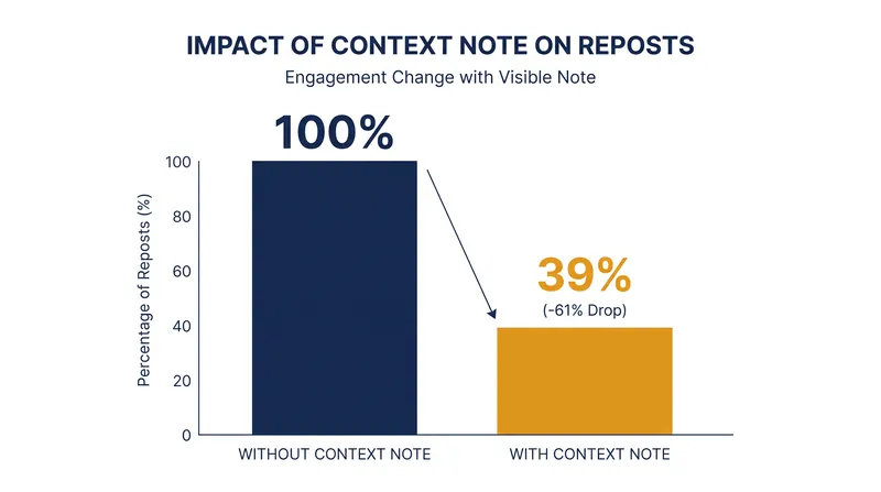 Posts that receive a visible Community Note see their repost rate drop by 61 percent.