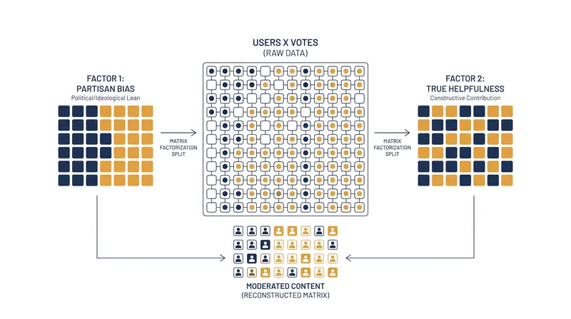 Matrix factorization isolates a user's ideological bias to calculate the actual helpfulness of their vote.
