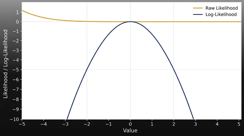 While raw likelihood approaches zero for large datasets, the log-likelihood maintains a distinct, calculable maximum.