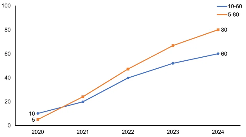 As models internalize reasoning, the latency cost of explicit prompting has begun to outweigh the accuracy benefits.