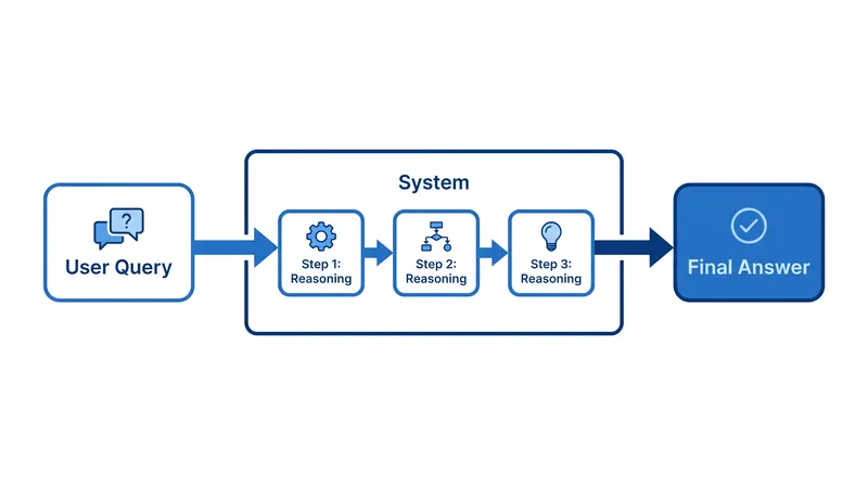 The technique externalizes the model's working memory, breaking complex problems into verifiable sub-steps.