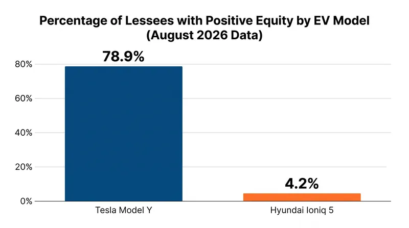 The equity reality for returning EV lessees varies drastically by brand.