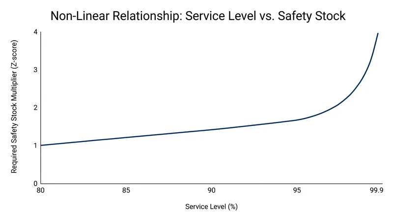 Moving from a 95% to a 99% service level requires a disproportionate 41% increase in safety stock.