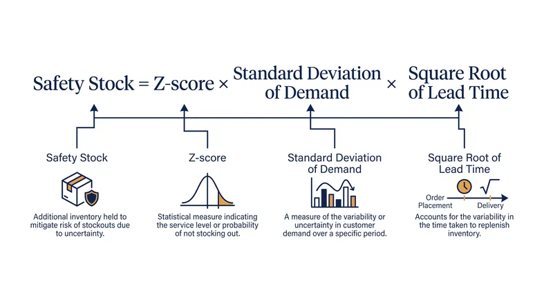 The probabilistic model accounts for both demand fluctuations and the desired service level.