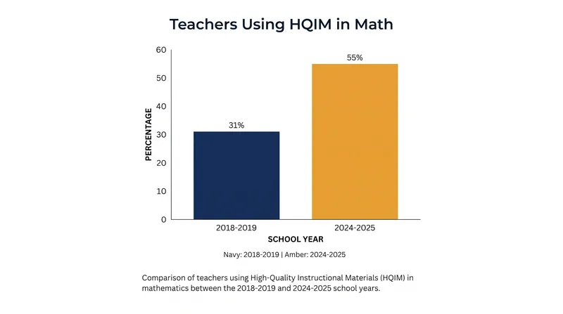 The rapid acceleration of HQIM adoption in American classrooms.