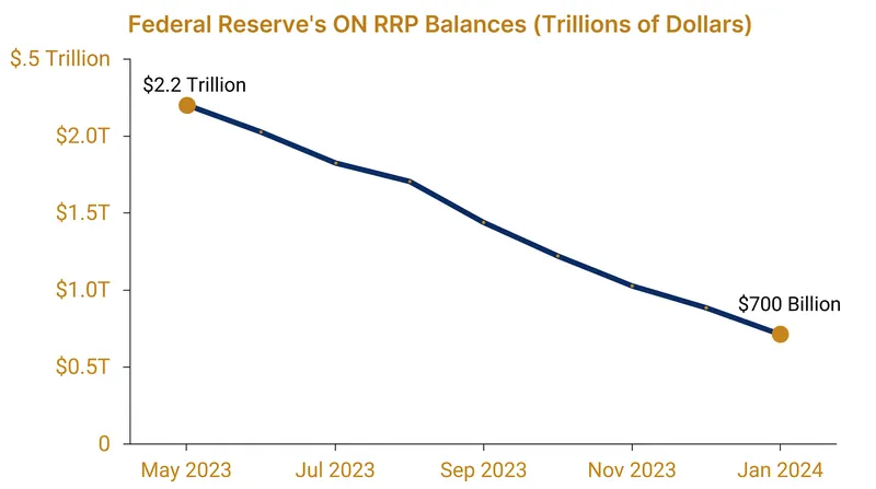 Money market funds pulling cash from the ON RRP facility absorbed the initial impact of quantitative tightening.