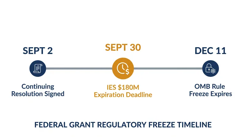 Key deadlines for federal education grantees through the end of 2026.