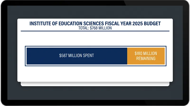 The Institute of Education Sciences must spend nearly 24 percent of its annual budget in the final weeks of the fiscal year.