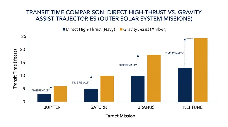Gravity assists save mass but add years to transit times.