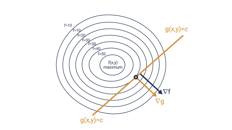 At the optimal point, the gradient of the function and the gradient of the constraint point in the same direction.