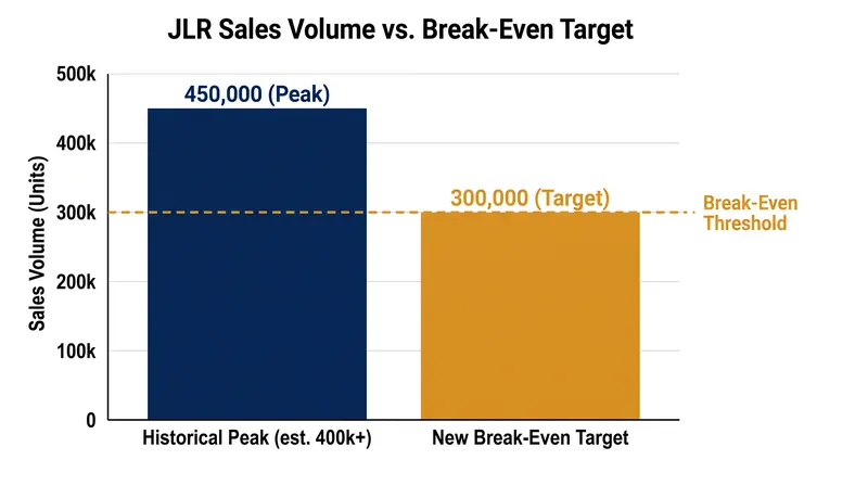 The automaker is deliberately shrinking its volume targets to focus on higher-margin luxury electric vehicles.