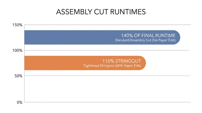 A rigorous paper edit significantly reduces the bloat of the initial assembly cut.