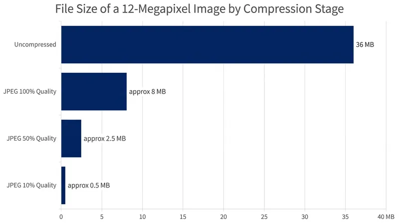 Quantization tables exponentially reduce file size by forcing high-frequency data to zero.