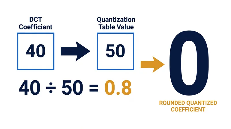 Rounding to the nearest integer permanently erases data that falls below the quantization threshold.