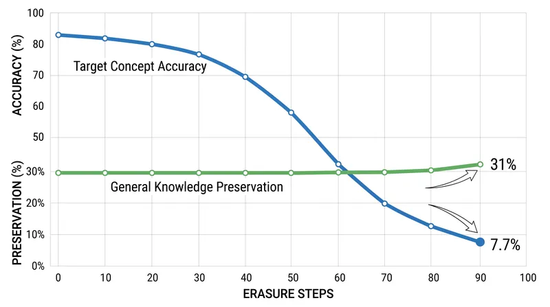 In-parameter erasure successfully targets forbidden knowledge without degrading the model's general capabilities.