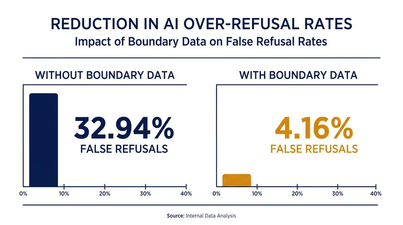 Boundary-aware distillation drastically reduces the rate at which AI models refuse legitimate prompts.