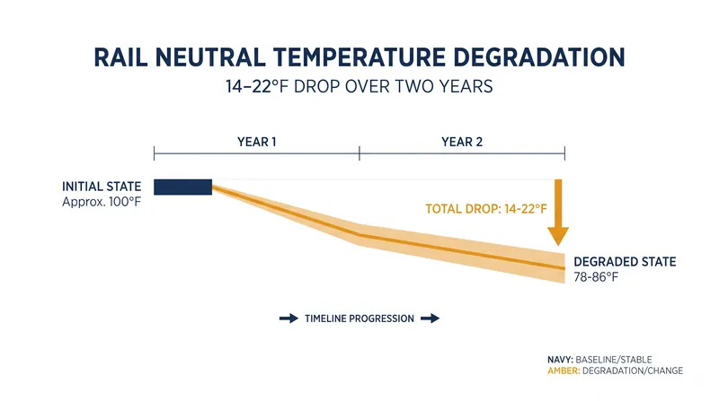Train braking and track maintenance cause the rail's neutral temperature to drop by 14 to 22°F over two years, increasing the risk of summer buckling.