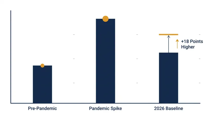 Federal data shows online participation has stabilized roughly 18 percentage points above pre-pandemic levels.